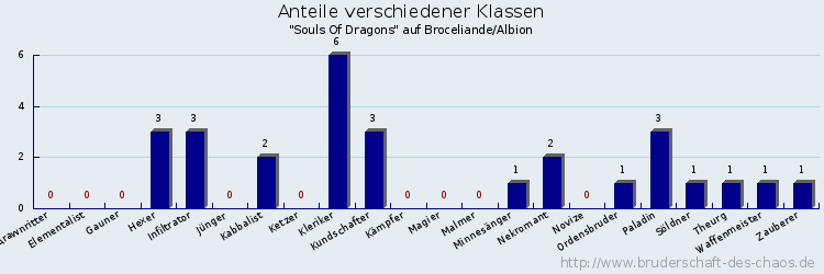 Anteile verschiedener Klassen