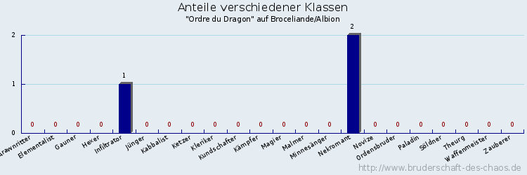 Anteile verschiedener Klassen