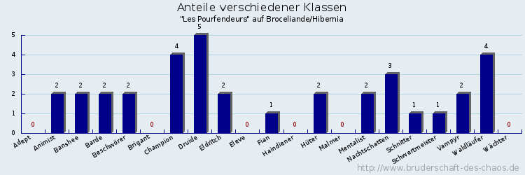 Anteile verschiedener Klassen