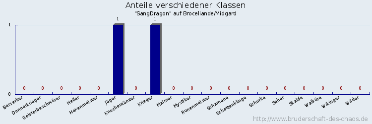 Anteile verschiedener Klassen