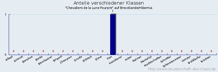 Anteile verschiedener Klassen