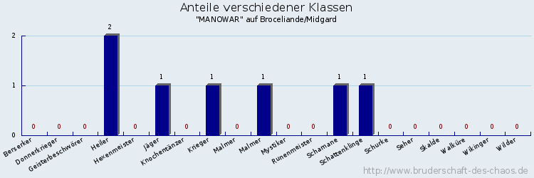 Anteile verschiedener Klassen