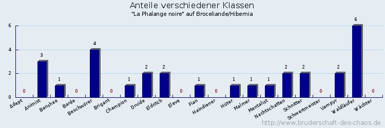 Anteile verschiedener Klassen