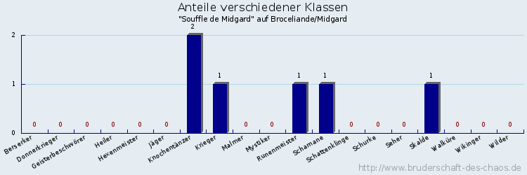 Anteile verschiedener Klassen