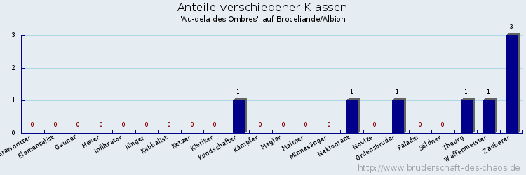 Anteile verschiedener Klassen