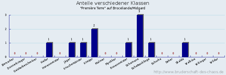 Anteile verschiedener Klassen