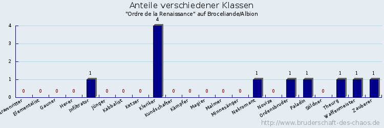 Anteile verschiedener Klassen