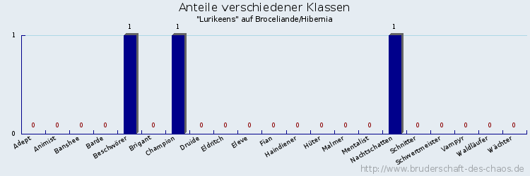 Anteile verschiedener Klassen