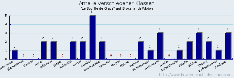 Anteile verschiedener Klassen