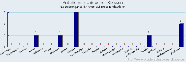 Anteile verschiedener Klassen