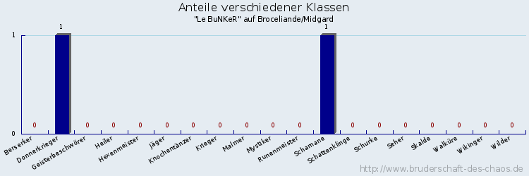 Anteile verschiedener Klassen