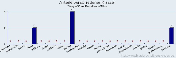 Anteile verschiedener Klassen