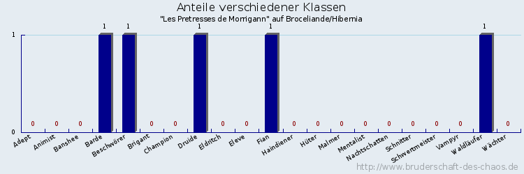 Anteile verschiedener Klassen