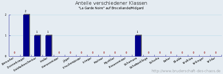 Anteile verschiedener Klassen