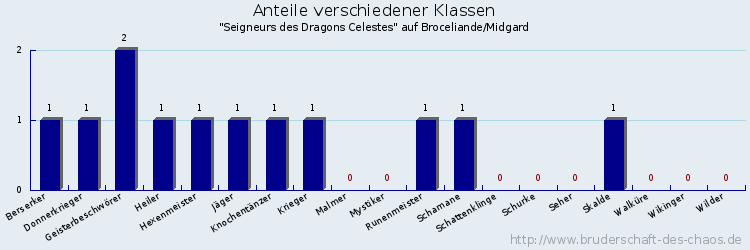 Anteile verschiedener Klassen