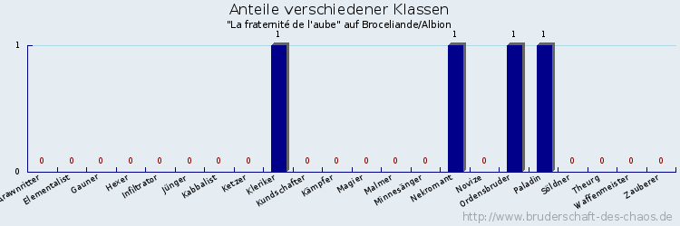 Anteile verschiedener Klassen