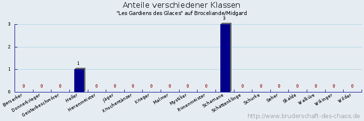 Anteile verschiedener Klassen