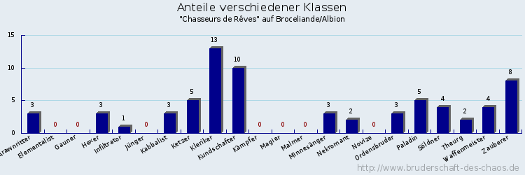 Anteile verschiedener Klassen