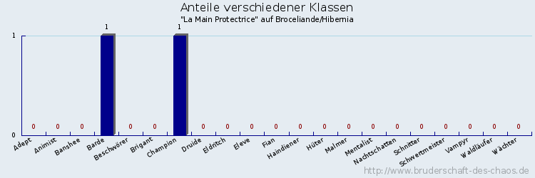 Anteile verschiedener Klassen