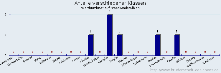 Anteile verschiedener Klassen