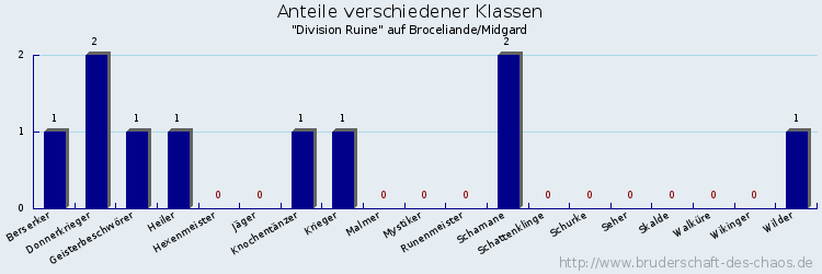 Anteile verschiedener Klassen