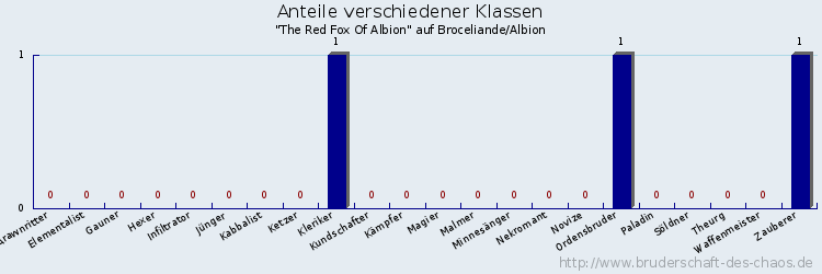 Anteile verschiedener Klassen