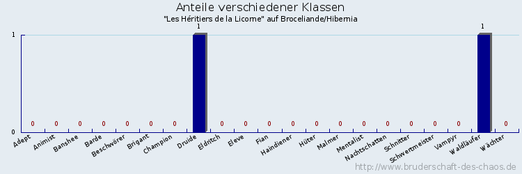 Anteile verschiedener Klassen