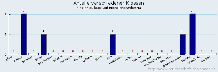 Anteile verschiedener Klassen