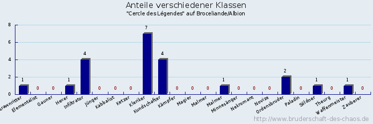 Anteile verschiedener Klassen