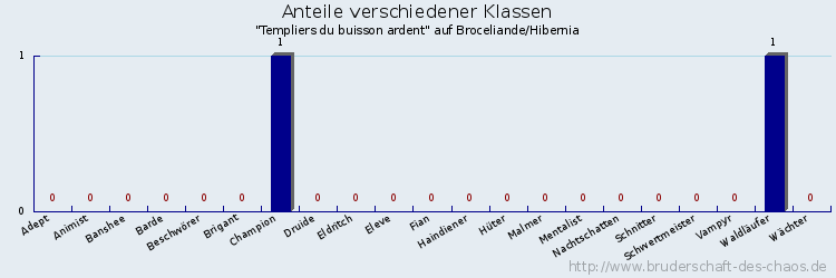 Anteile verschiedener Klassen