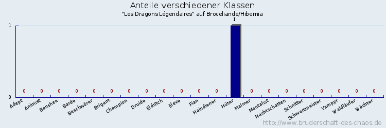 Anteile verschiedener Klassen