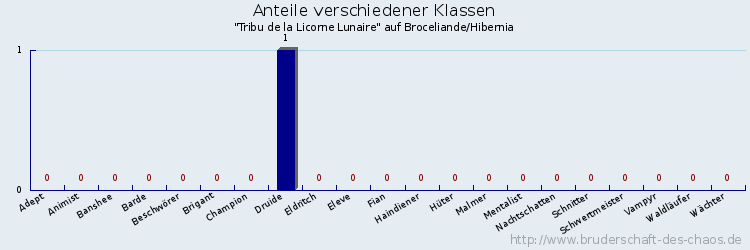 Anteile verschiedener Klassen