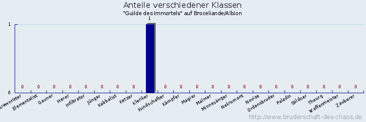 Anteile verschiedener Klassen