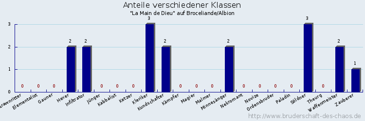 Anteile verschiedener Klassen