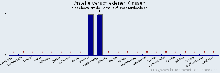 Anteile verschiedener Klassen