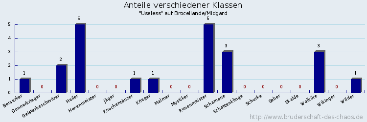 Anteile verschiedener Klassen