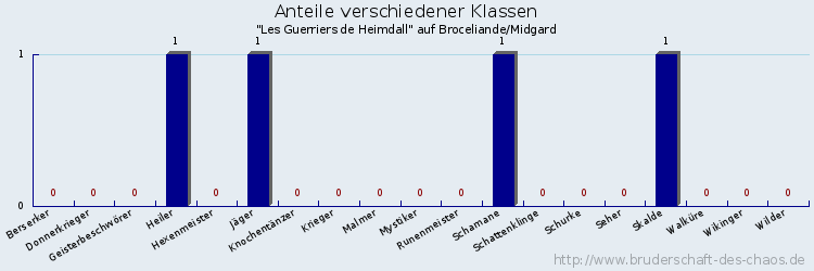 Anteile verschiedener Klassen