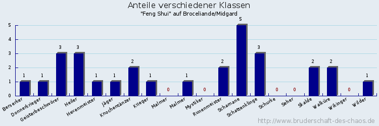 Anteile verschiedener Klassen