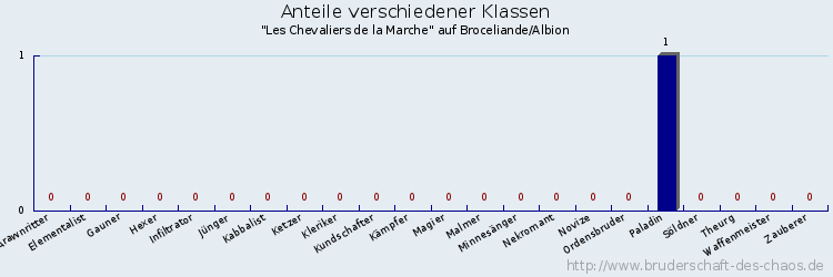 Anteile verschiedener Klassen