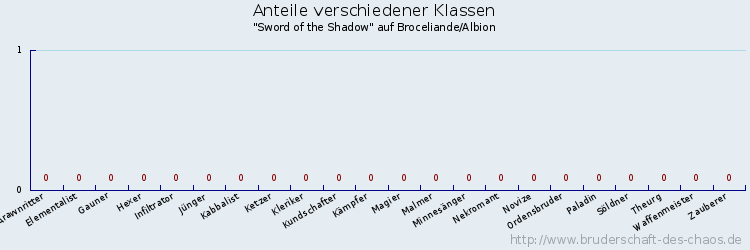 Anteile verschiedener Klassen