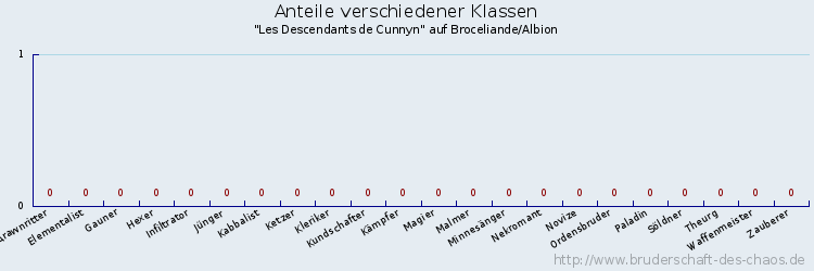 Anteile verschiedener Klassen