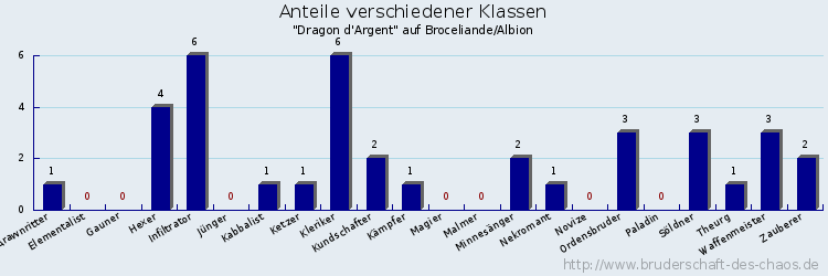 Anteile verschiedener Klassen