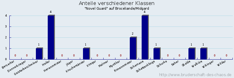 Anteile verschiedener Klassen