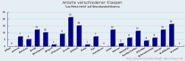 Anteile verschiedener Klassen