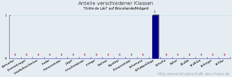 Anteile verschiedener Klassen