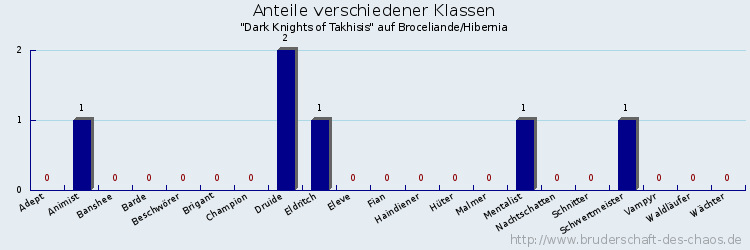 Anteile verschiedener Klassen