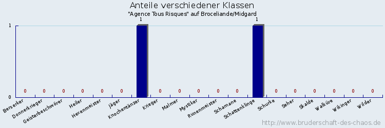 Anteile verschiedener Klassen