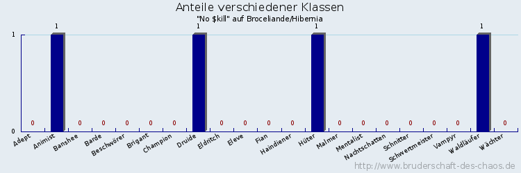 Anteile verschiedener Klassen