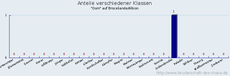 Anteile verschiedener Klassen