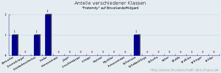 Anteile verschiedener Klassen